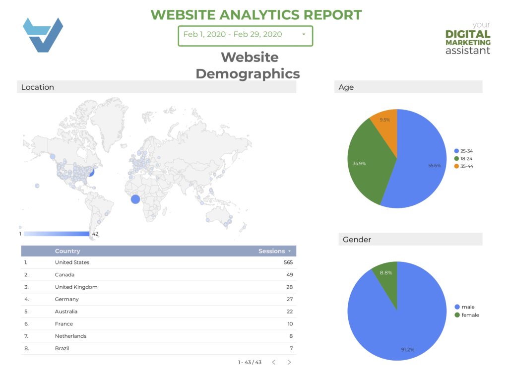 Get Data Studio Reports for your website demographics in Springfield, Mo